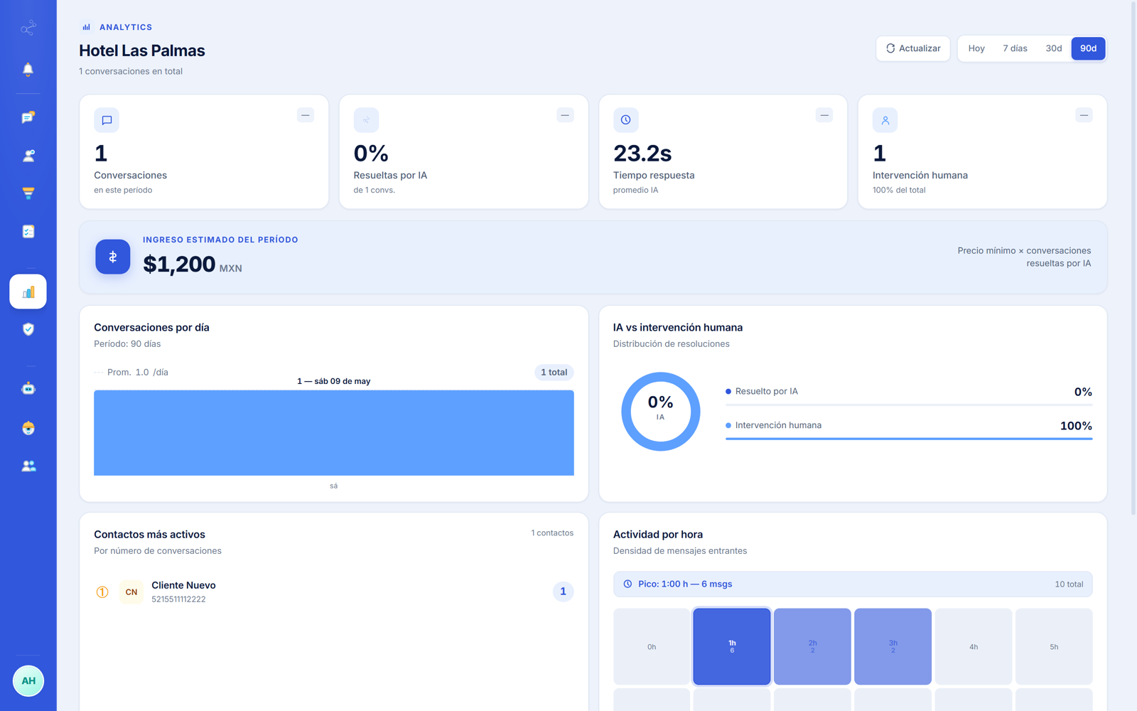 Métricas y KPIs de la plataforma TER IA